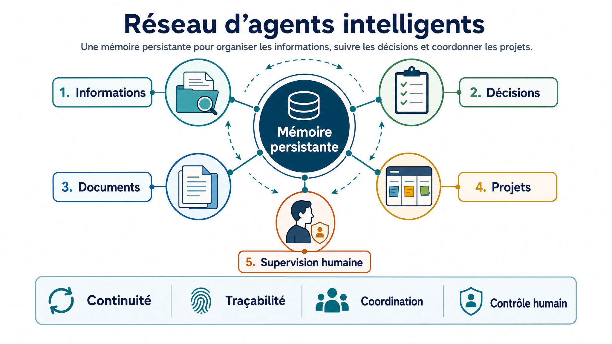 Infographie présentant un réseau d’agents intelligents avec mémoire persistante, supervision humaine et coordination des projets